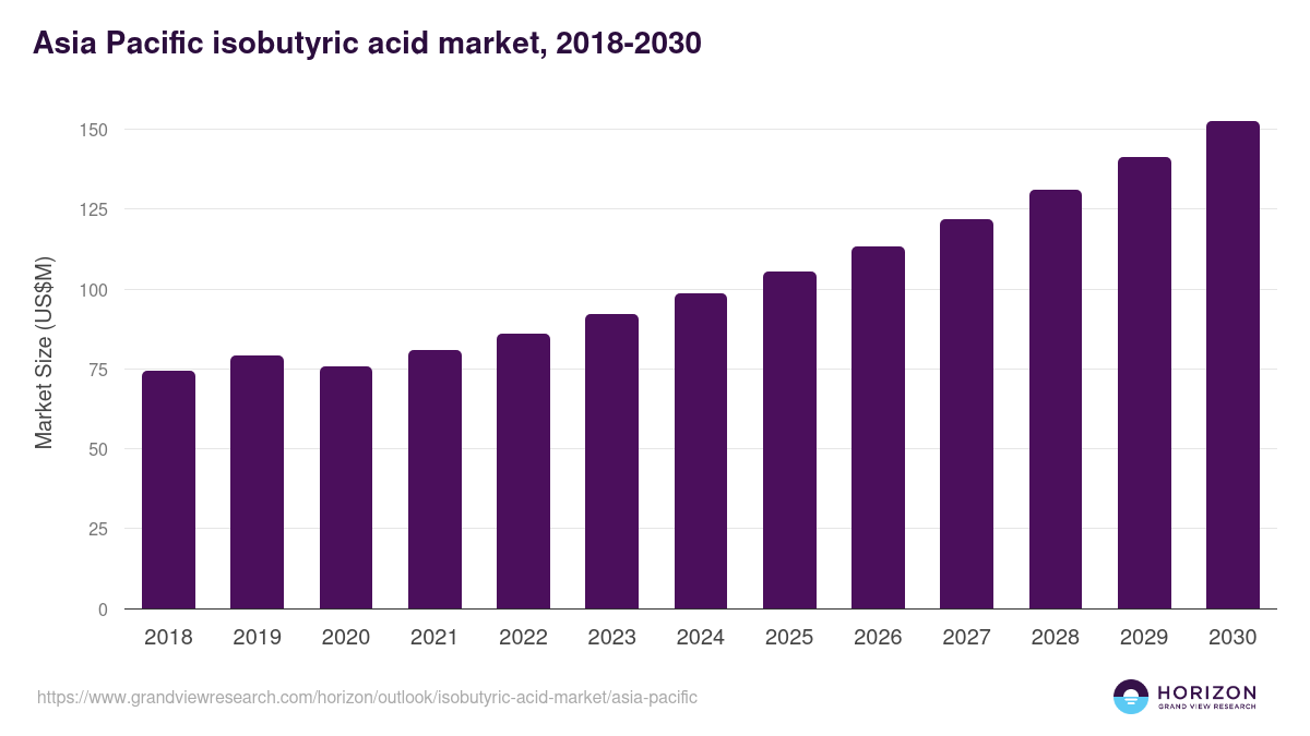 Asia Pacific isobutyric acid market, 2018-2030 (US$M)