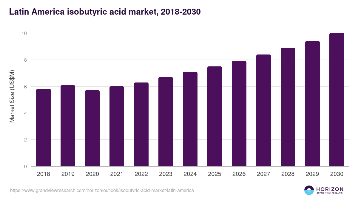 Latin America isobutyric acid market, 2018-2030 (US$M)