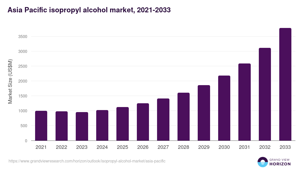 Asia Pacific isopropyl alcohol market, 2021-2033 (US$M)