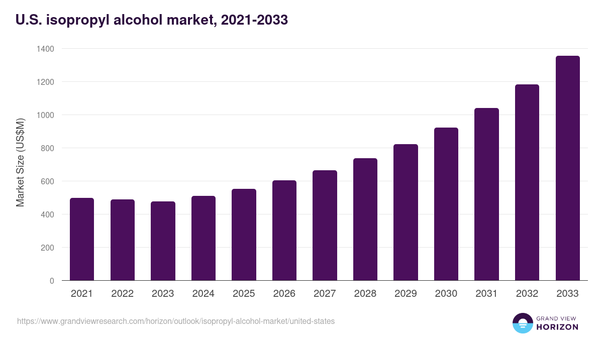 U.S. isopropyl alcohol market, 2021-2033 (US$M)