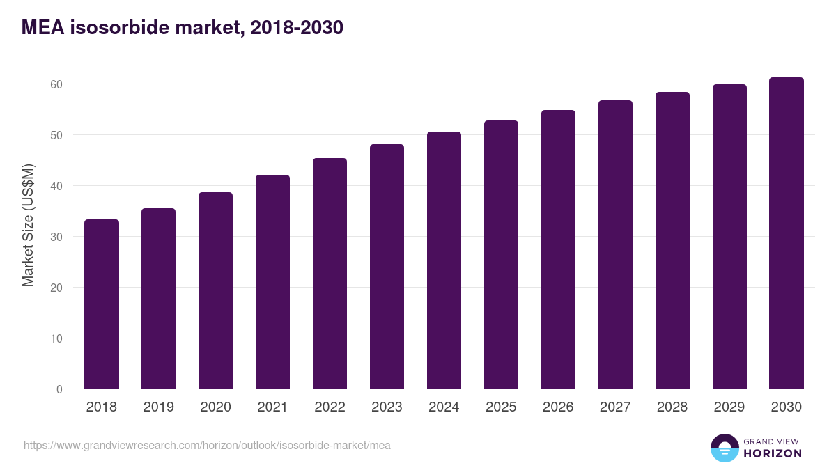 Middle East & Africa isosorbide market, 2018-2030 (US$M)