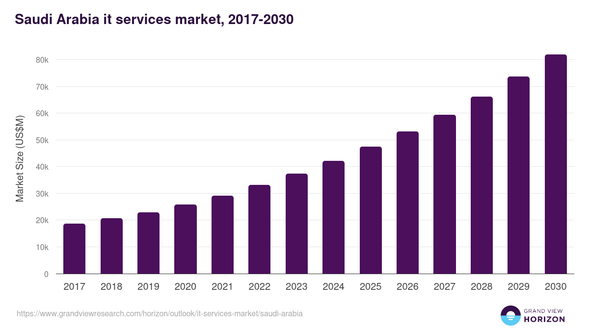 Saudi Arabia it services market, 2017-2030 (US$M)