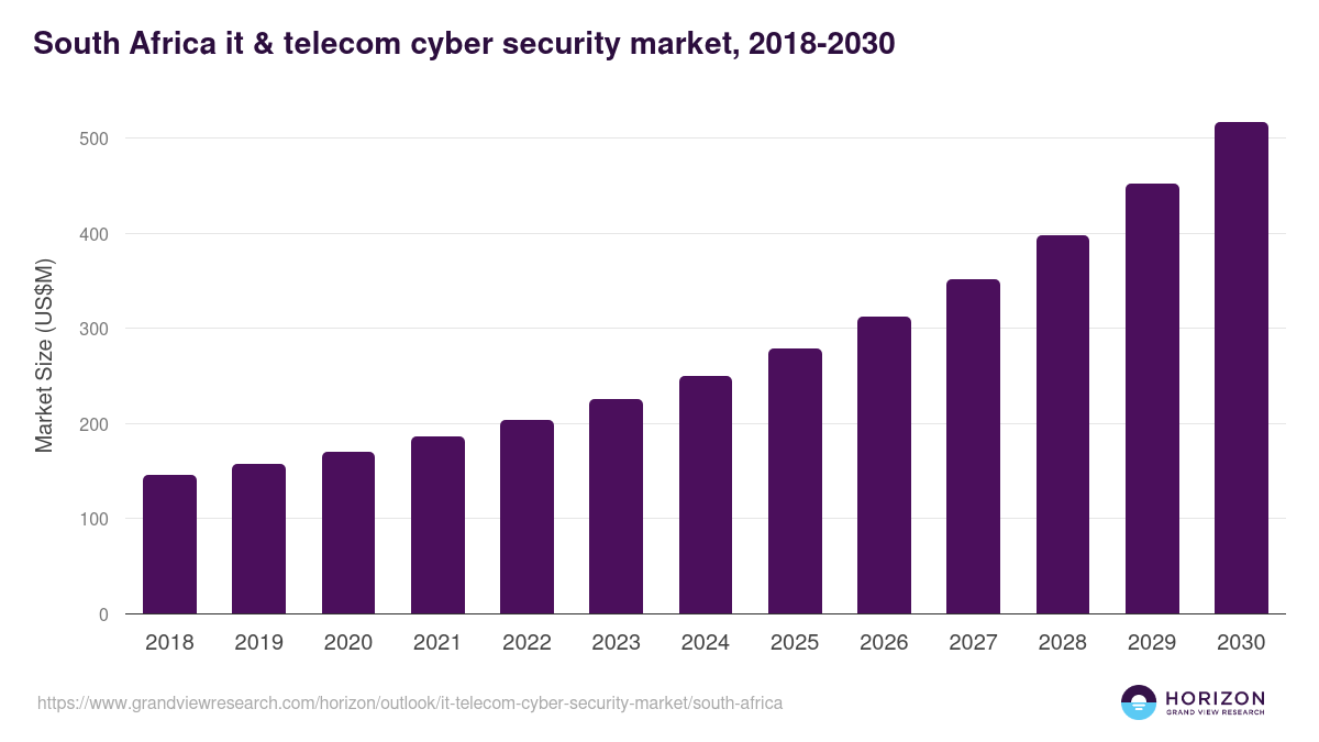 South Africa it & telecom cyber security market, 2018-2030 (US$M)