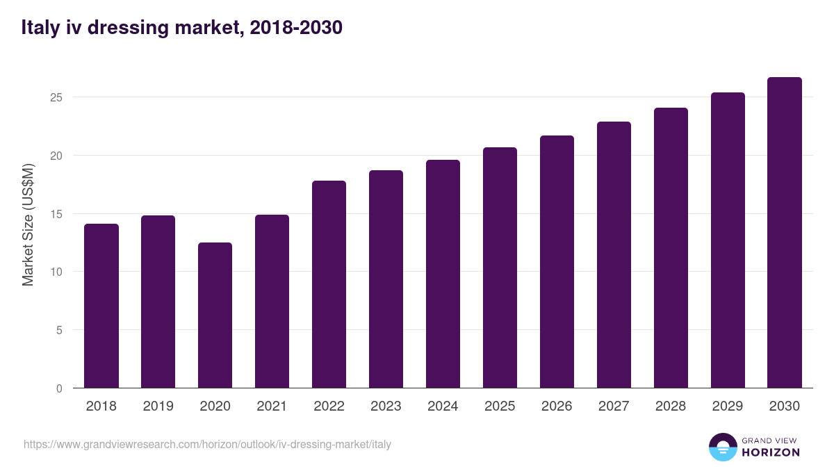 Italy iv dressing market, 2018-2030 (US$M)