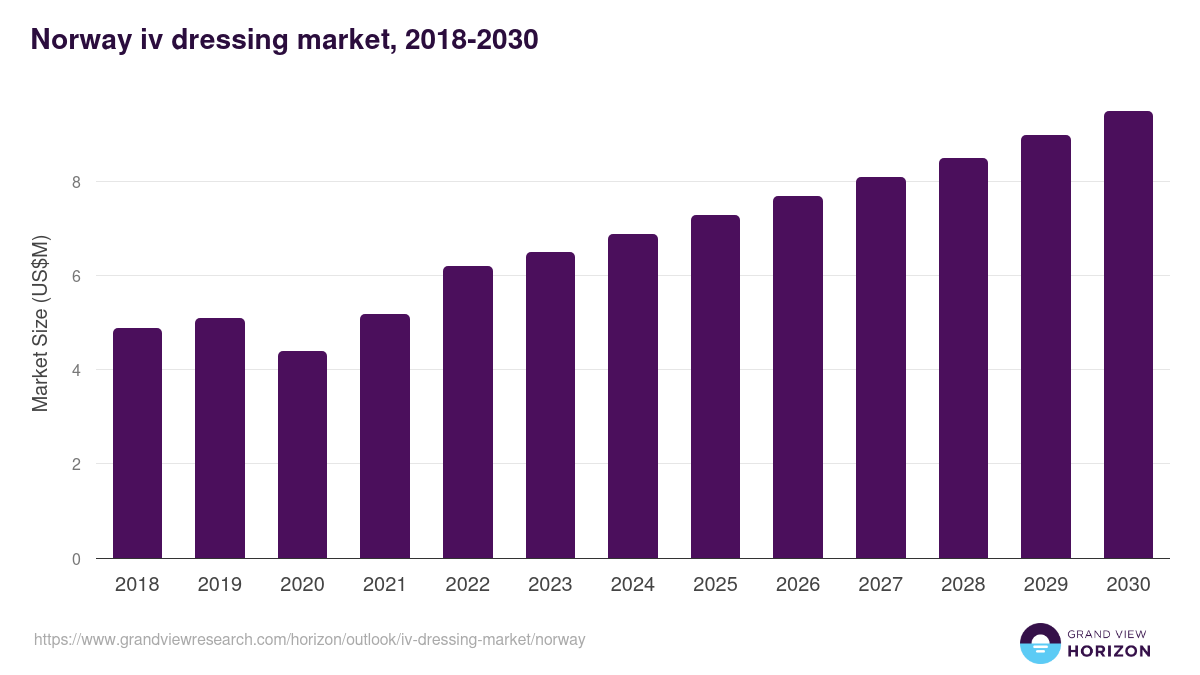 Norway iv dressing market, 2018-2030 (US$M)