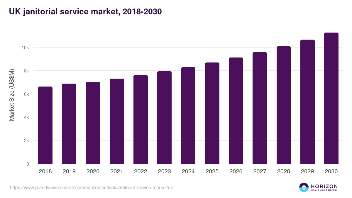 UK janitorial service market, 2018-2030 (US$M)