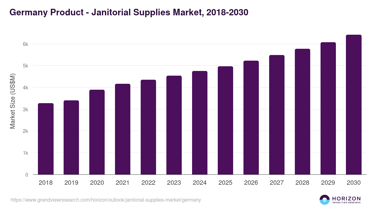 Germany janitorial supplies market, 2018-2030 (US$M)