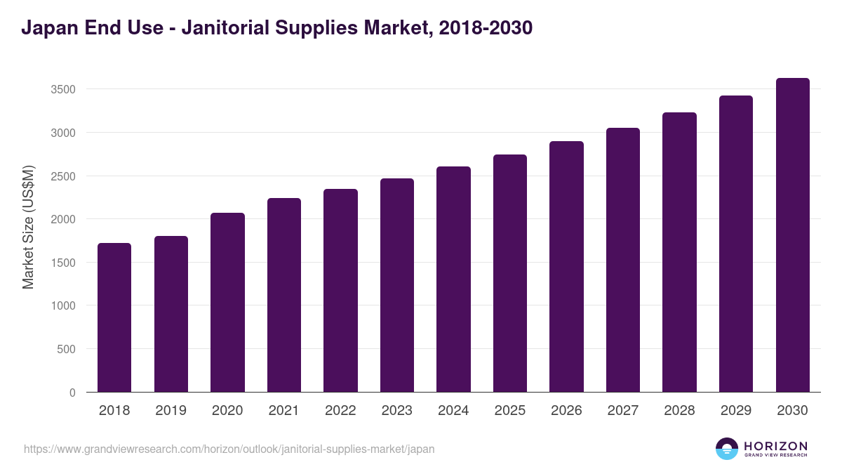 Japan janitorial supplies market, 2018-2030 (US$M)