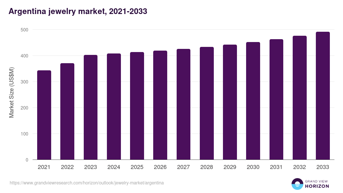 Argentina jewelry market, 2021-2033 (US$M)