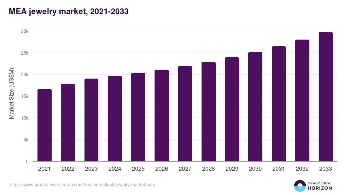 Middle East & Africa jewelry market, 2021-2033 (US$M)