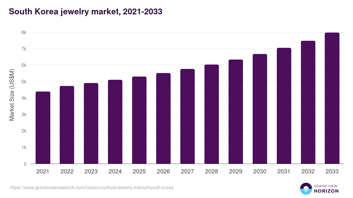 South Korea jewelry market, 2021-2033 (US$M)