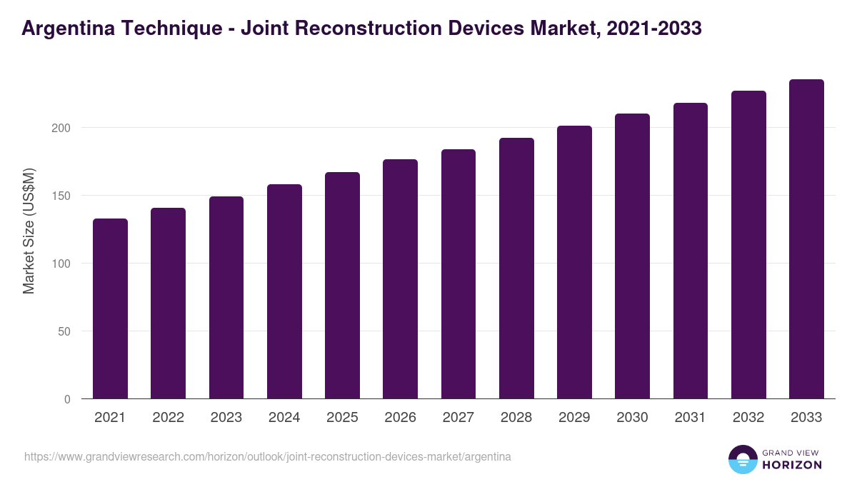 Argentina joint reconstruction devices market, 2021-2033 (US$M)