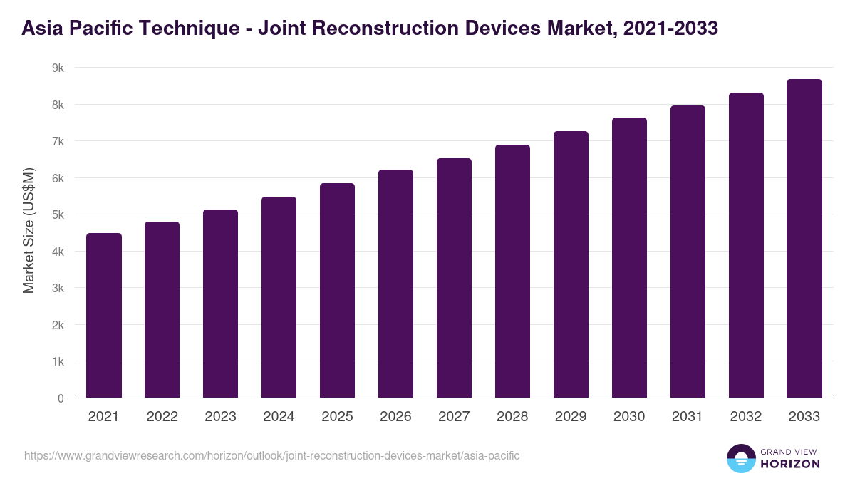 Asia Pacific joint reconstruction devices market, 2021-2033 (US$M)
