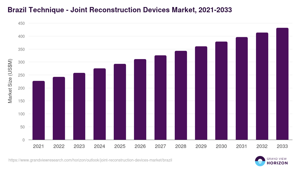Brazil joint reconstruction devices market, 2021-2033 (US$M)