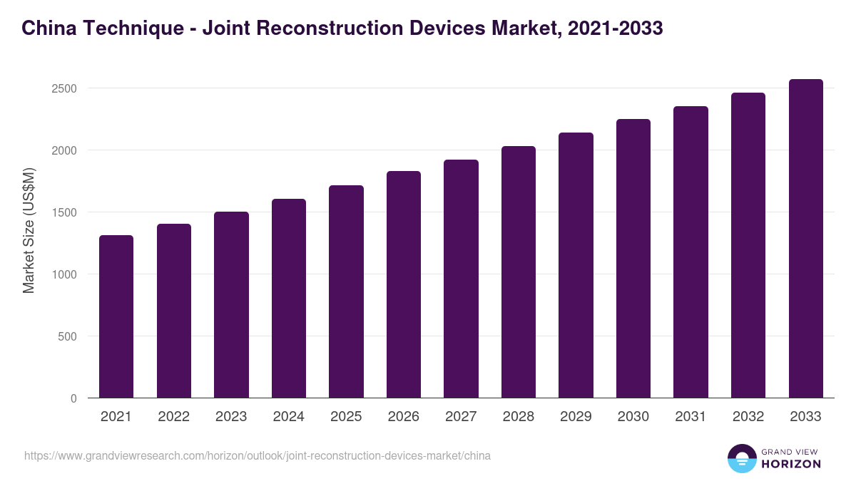 China joint reconstruction devices market, 2021-2033 (US$M)