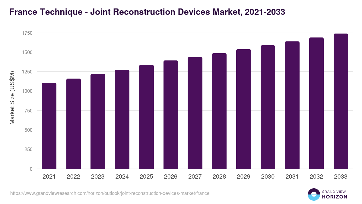 France joint reconstruction devices market, 2021-2033 (US$M)