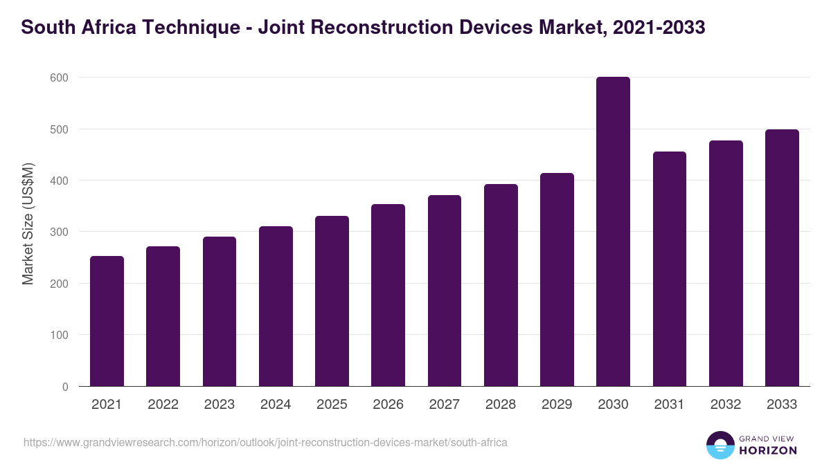 South Africa joint reconstruction devices market, 2021-2033 (US$M)