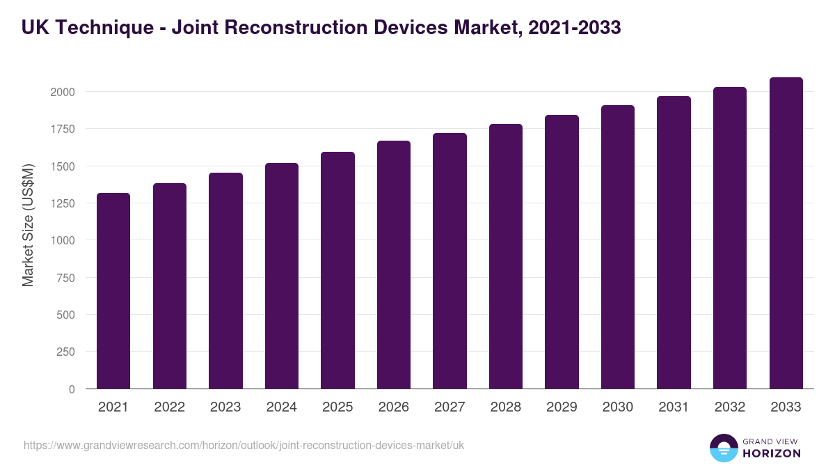 UK joint reconstruction devices market, 2021-2033 (US$M)