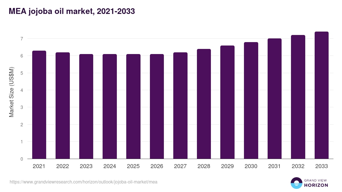 Middle East & Africa jojoba oil market, 2021-2033 (US$M)
