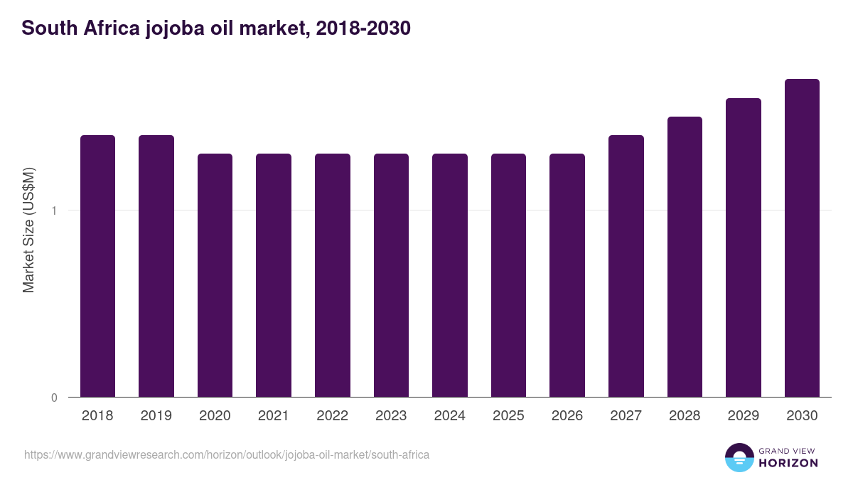 South Africa jojoba oil market, 2018-2030 (US$M)