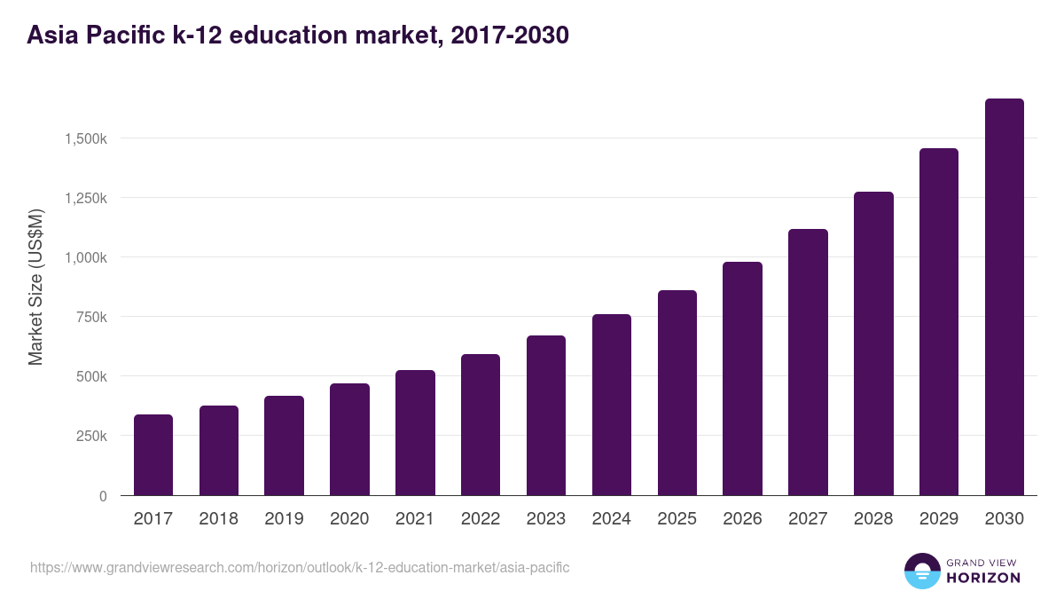 Asia Pacific k-12 education market, 2017-2030 (US$M)