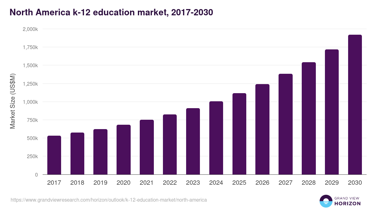 North America k-12 education market, 2017-2030 (US$M)