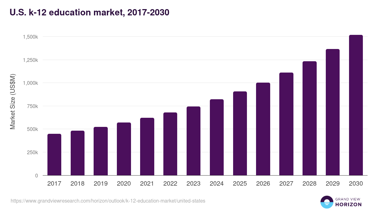 U.S. k-12 education market, 2017-2030 (US$M)