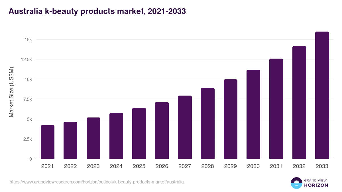 Australia k-beauty products market, 2021-2033 (US$M)