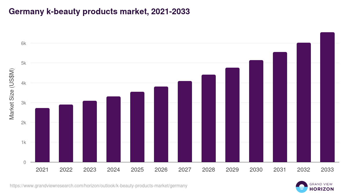 Germany k-beauty products market, 2021-2033 (US$M)