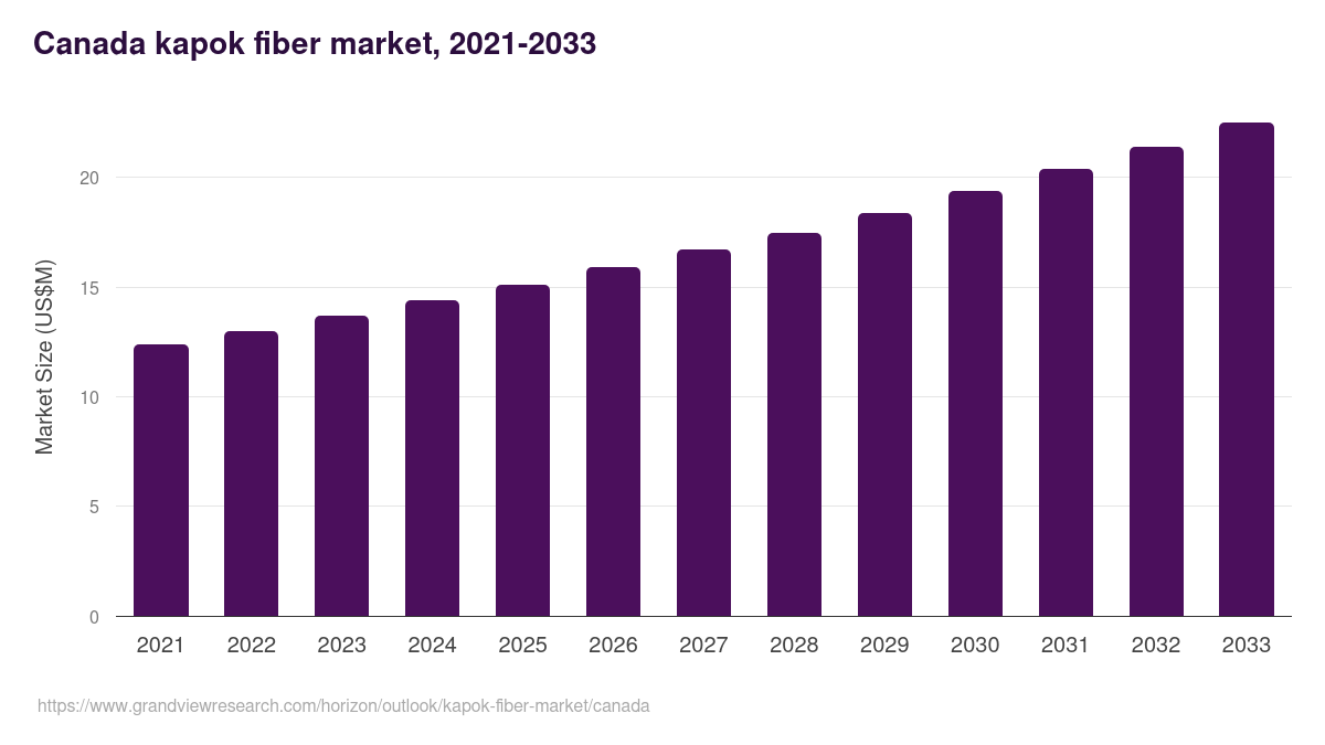 Canada kapok fiber market, 2021-2033 (US$M)