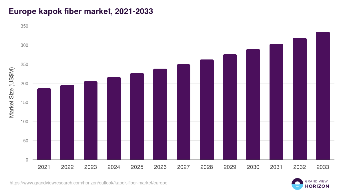 Europe kapok fiber market, 2021-2033 (US$M)