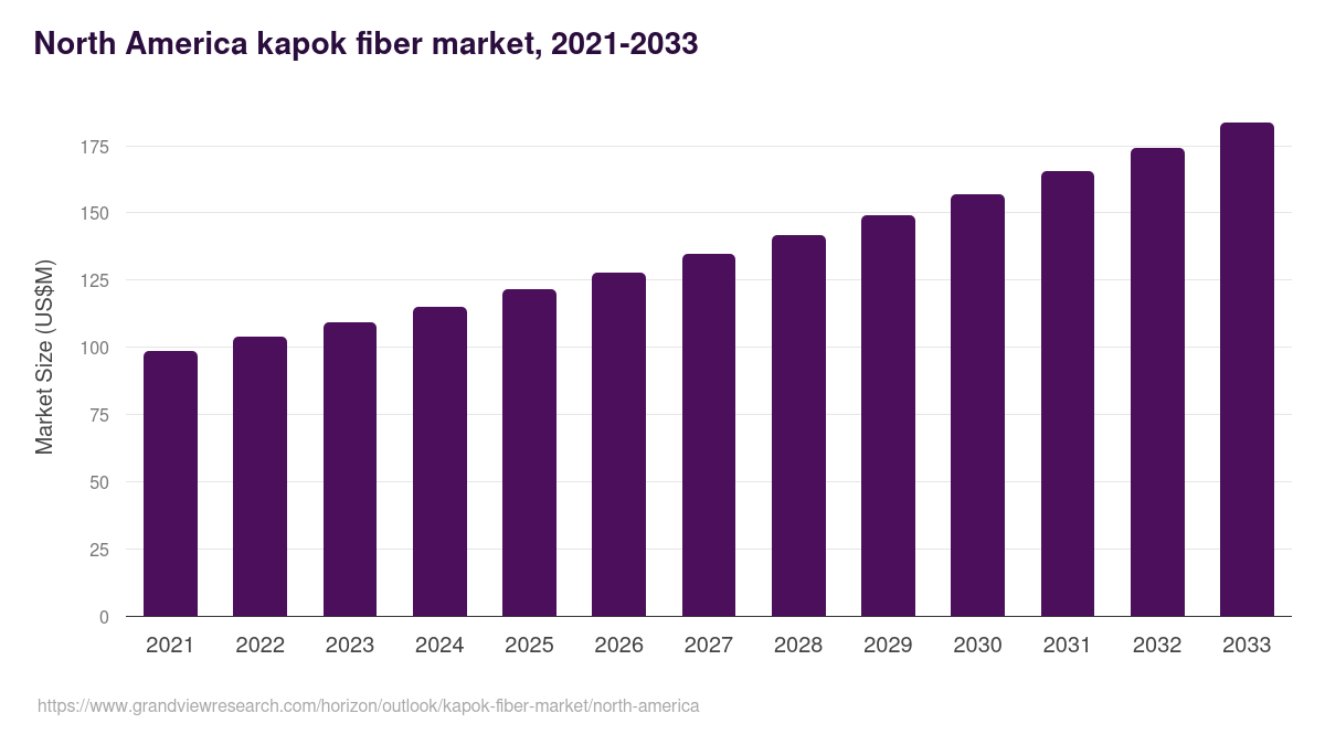 North America kapok fiber market, 2021-2033 (US$M)