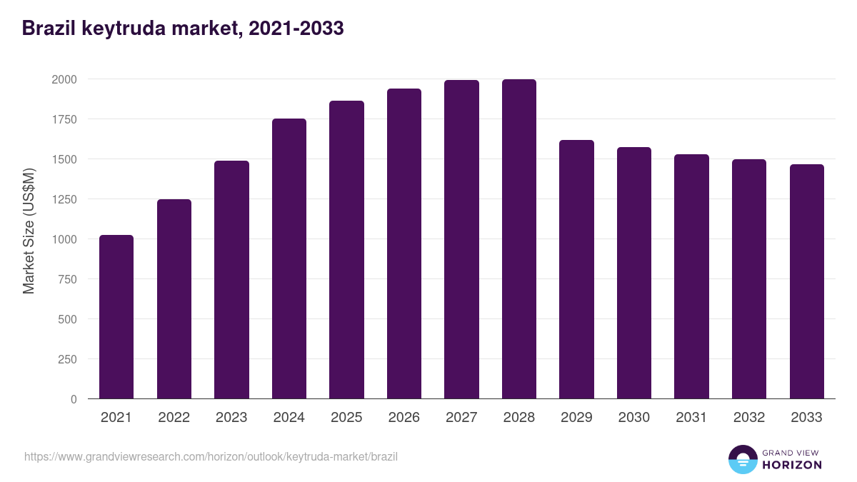 Brazil keytruda market, 2021-2033 (US$M)
