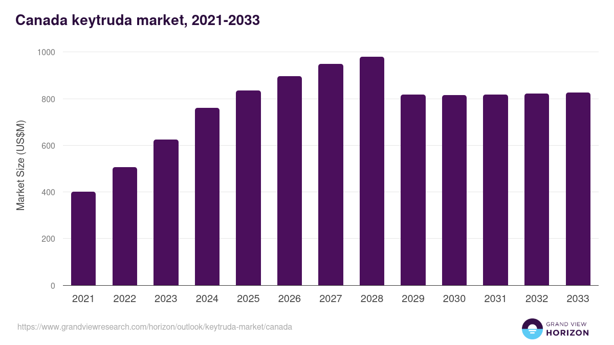 Canada keytruda market, 2021-2033 (US$M)
