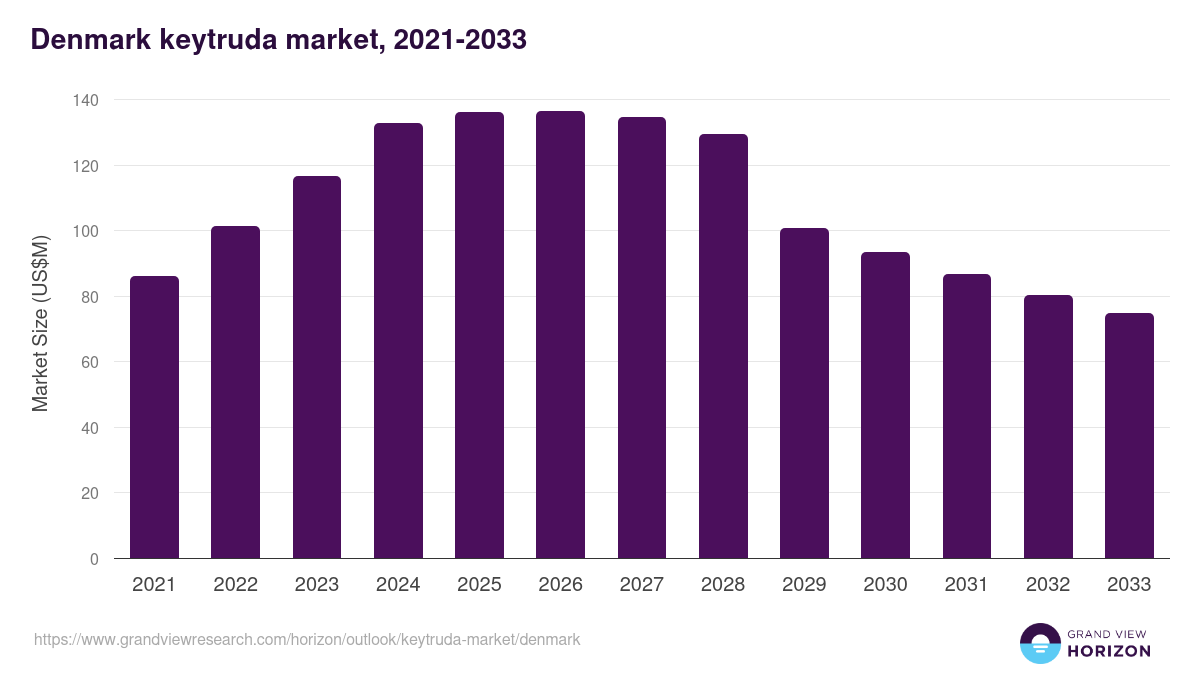 Denmark keytruda market, 2021-2033 (US$M)