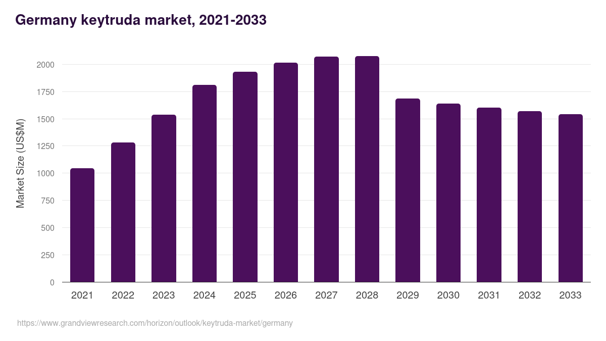 Germany keytruda market, 2021-2033 (US$M)