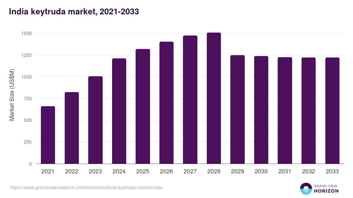India keytruda market, 2021-2033 (US$M)