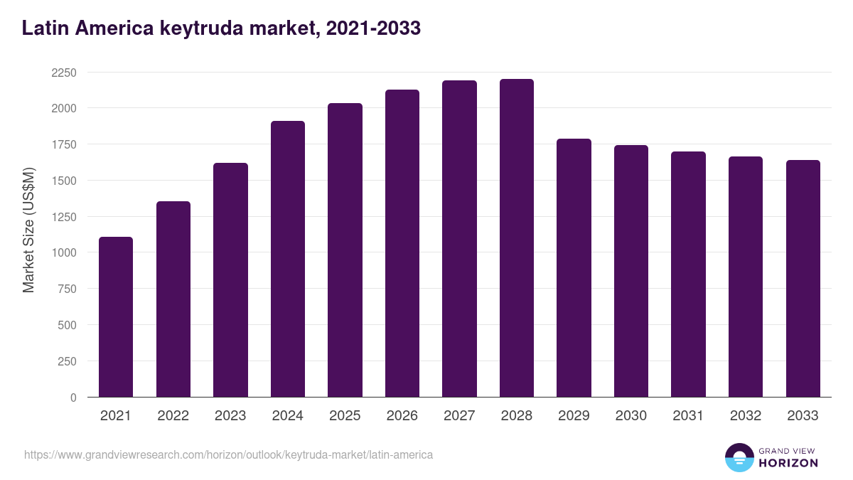 Latin America keytruda market, 2021-2033 (US$M)
