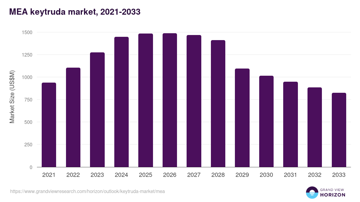 Middle East & Africa keytruda market, 2021-2033 (US$M)