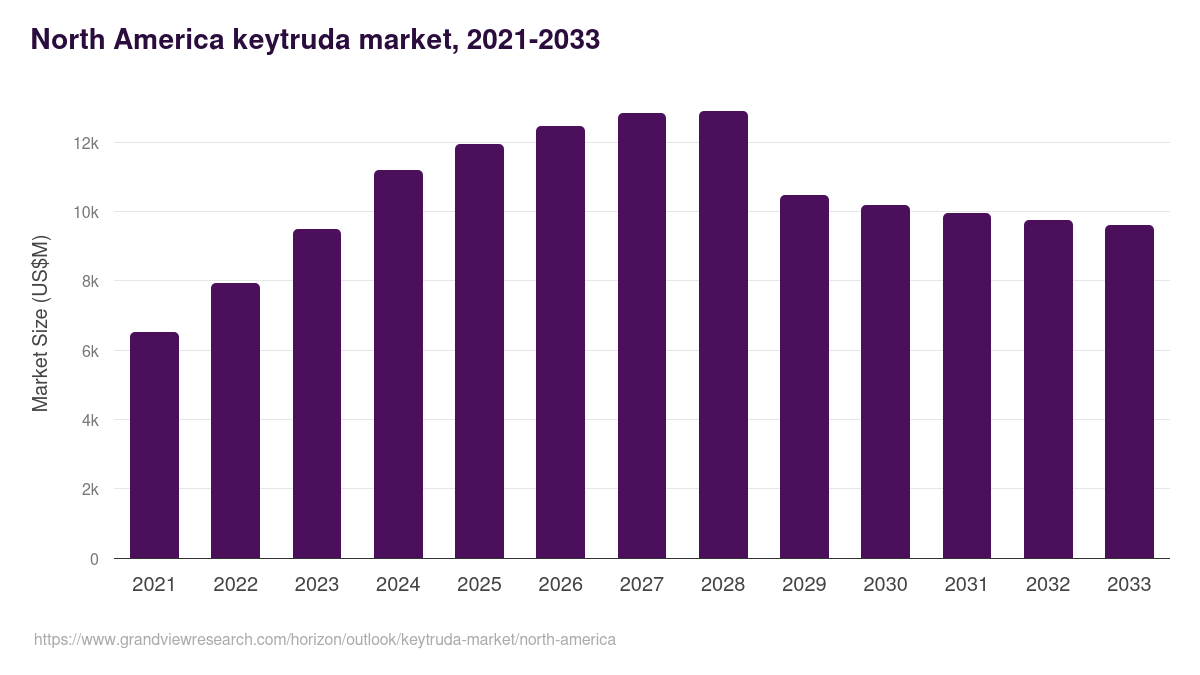 North America keytruda market, 2021-2033 (US$M)