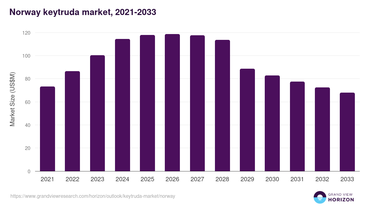Norway keytruda market, 2021-2033 (US$M)