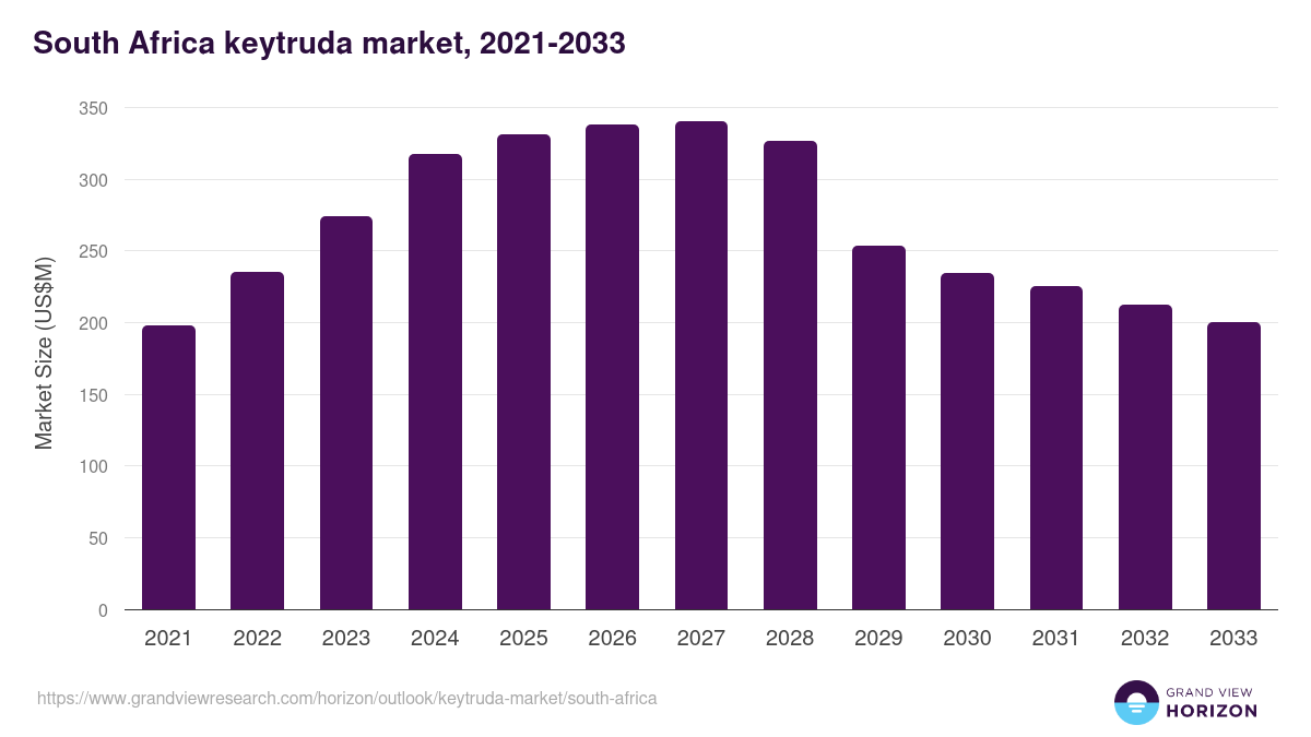 South Africa keytruda market, 2021-2033 (US$M)