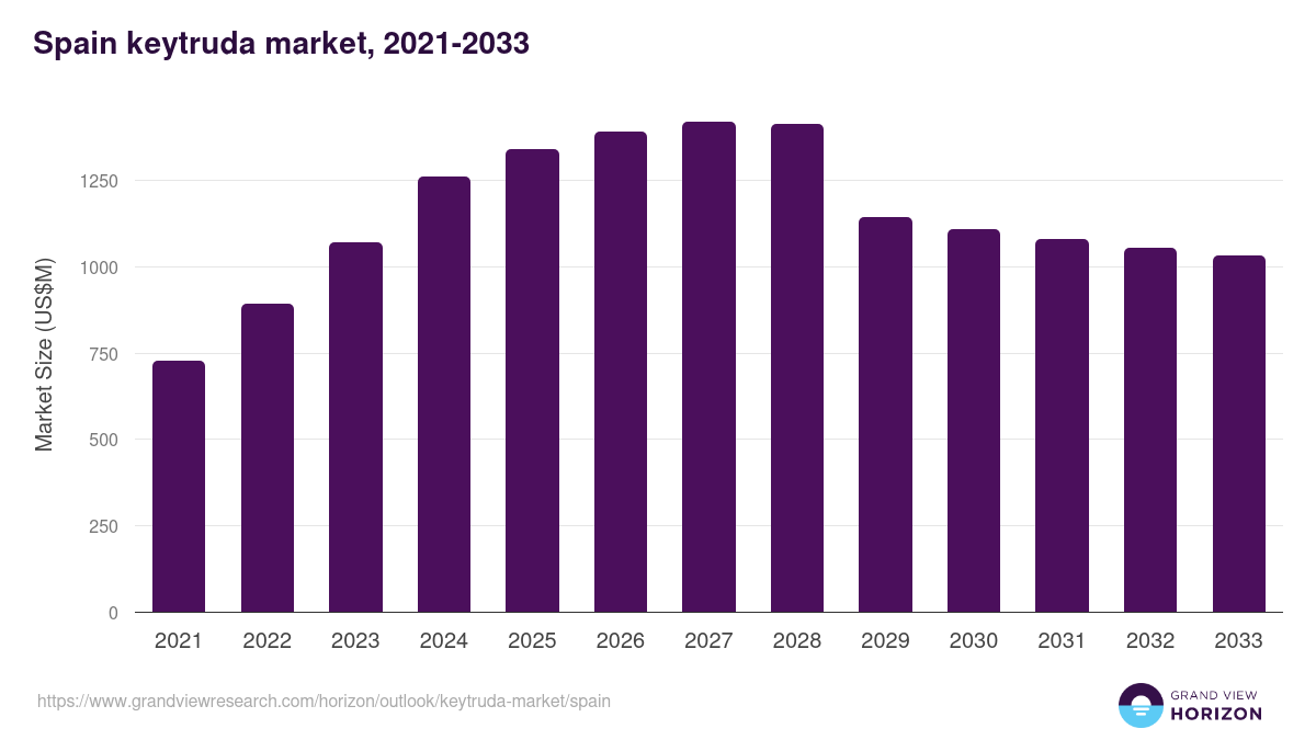 Spain keytruda market, 2021-2033 (US$M)