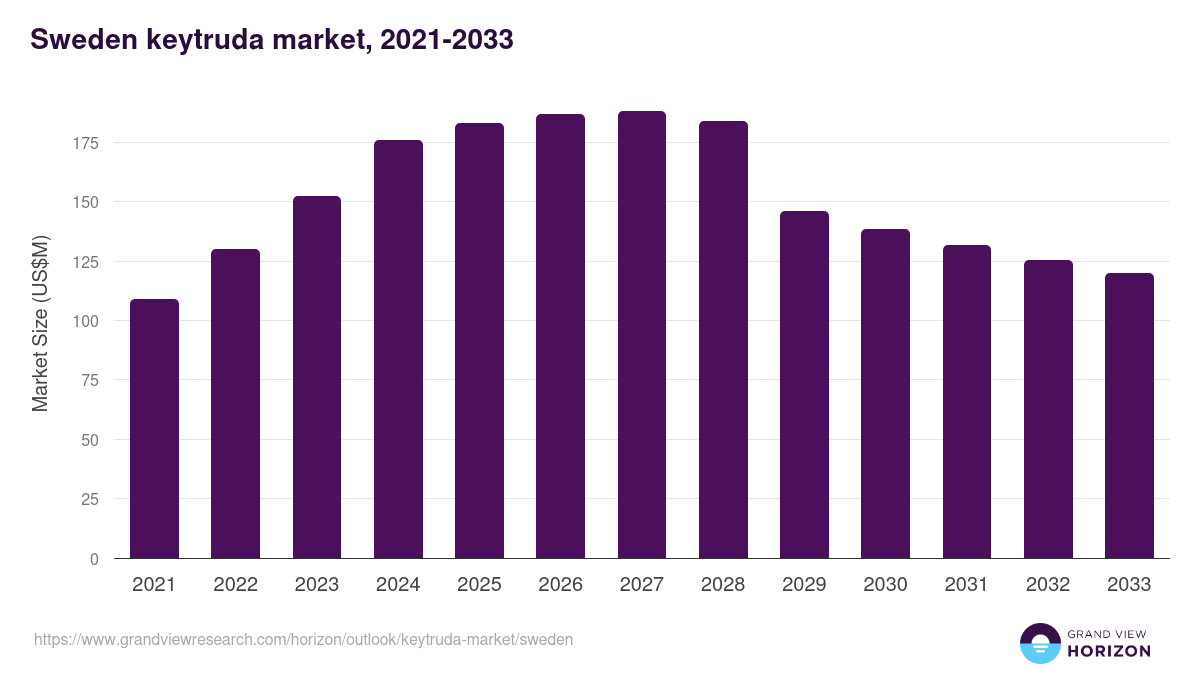 Sweden keytruda market, 2021-2033 (US$M)