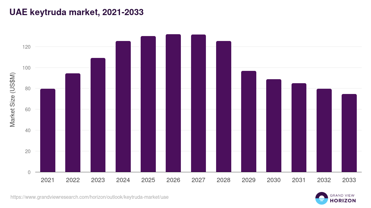 UAE keytruda market, 2021-2033 (US$M)