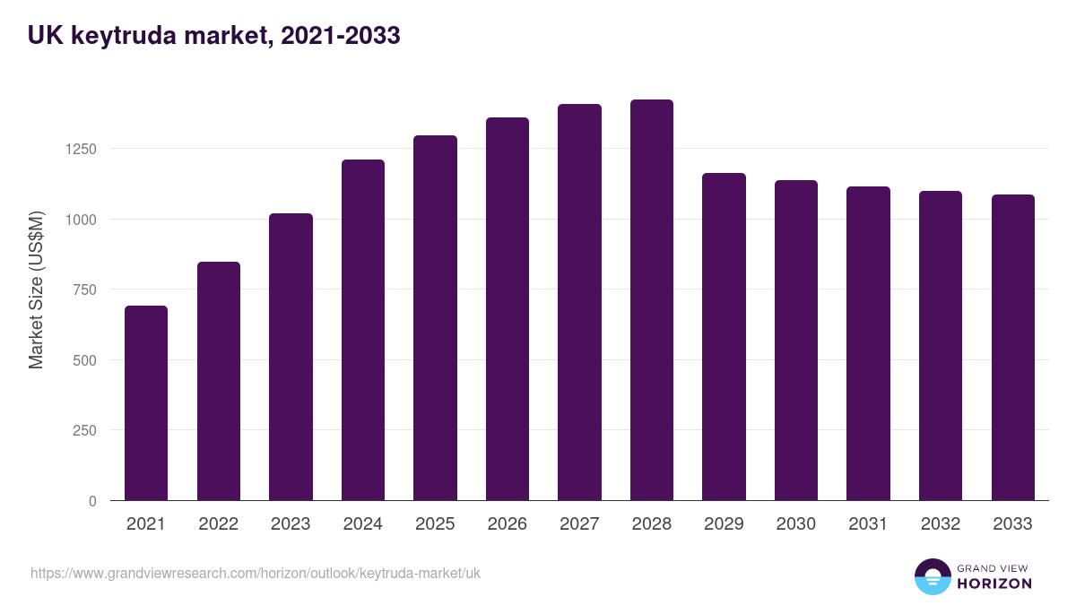 UK keytruda market, 2021-2033 (US$M)