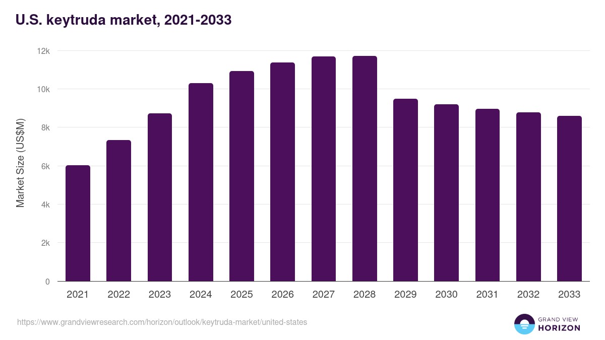 U.S. keytruda market, 2021-2033 (US$M)