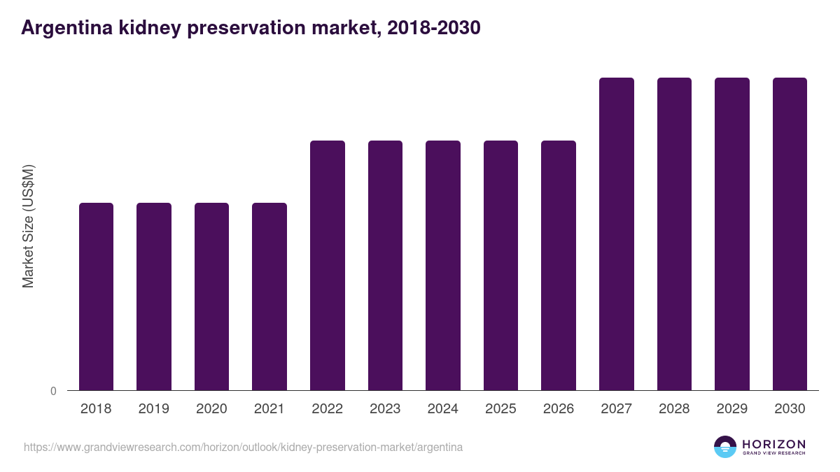 Argentina kidney preservation market, 2018-2030 (US$M)
