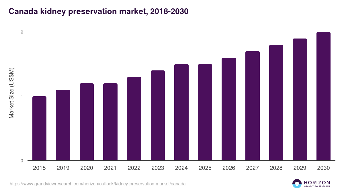 Canada kidney preservation market, 2018-2030 (US$M)