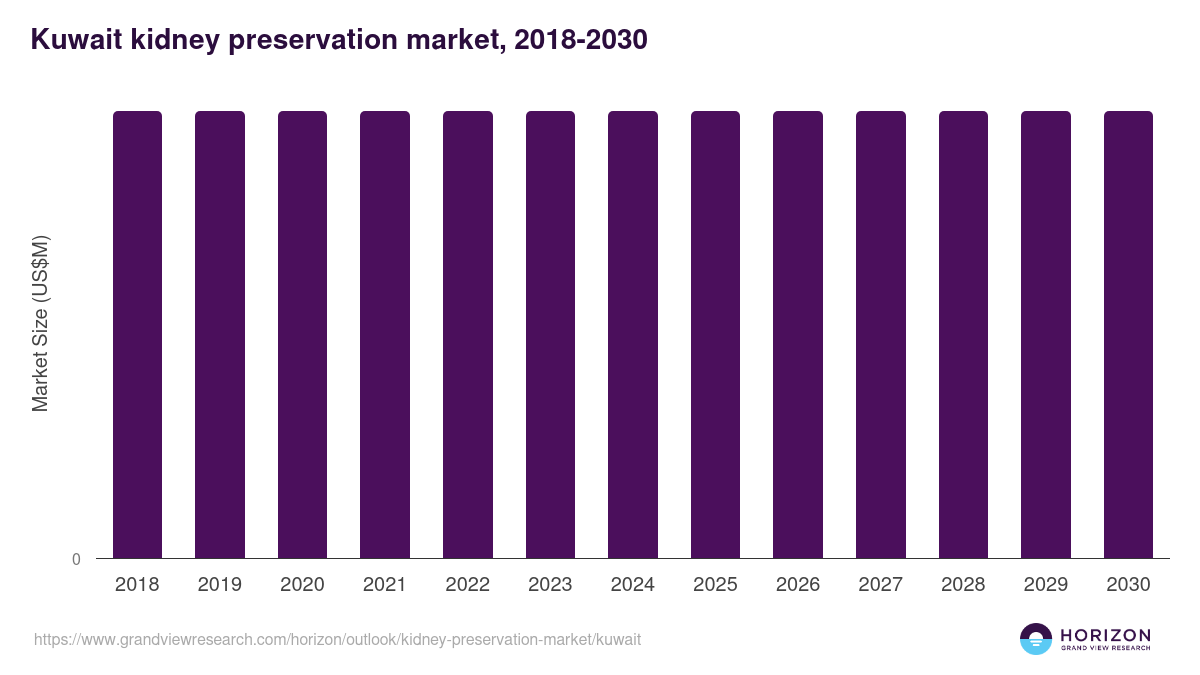 Kuwait kidney preservation market, 2018-2030 (US$M)
